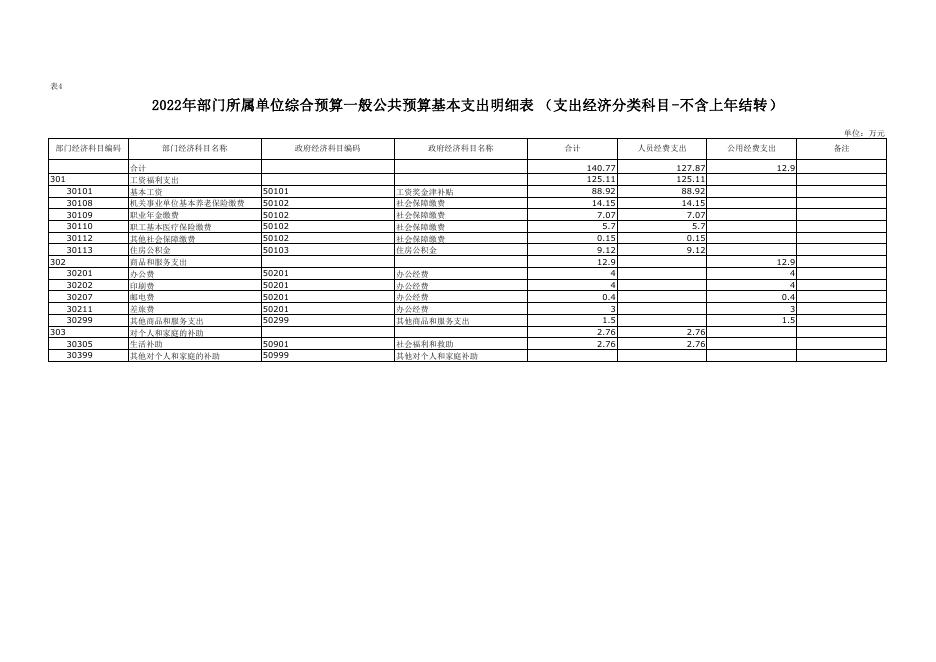 农业农村局本级附件3-2022年部门所属单位预算公开报表.pdf