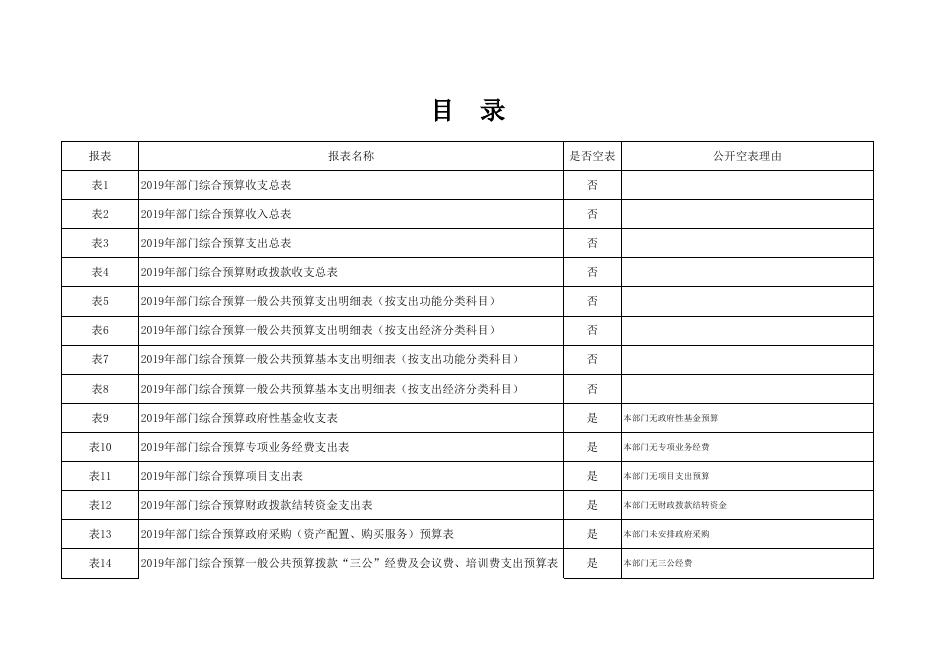 2019年吴起县工商联预算公开表.xlsx