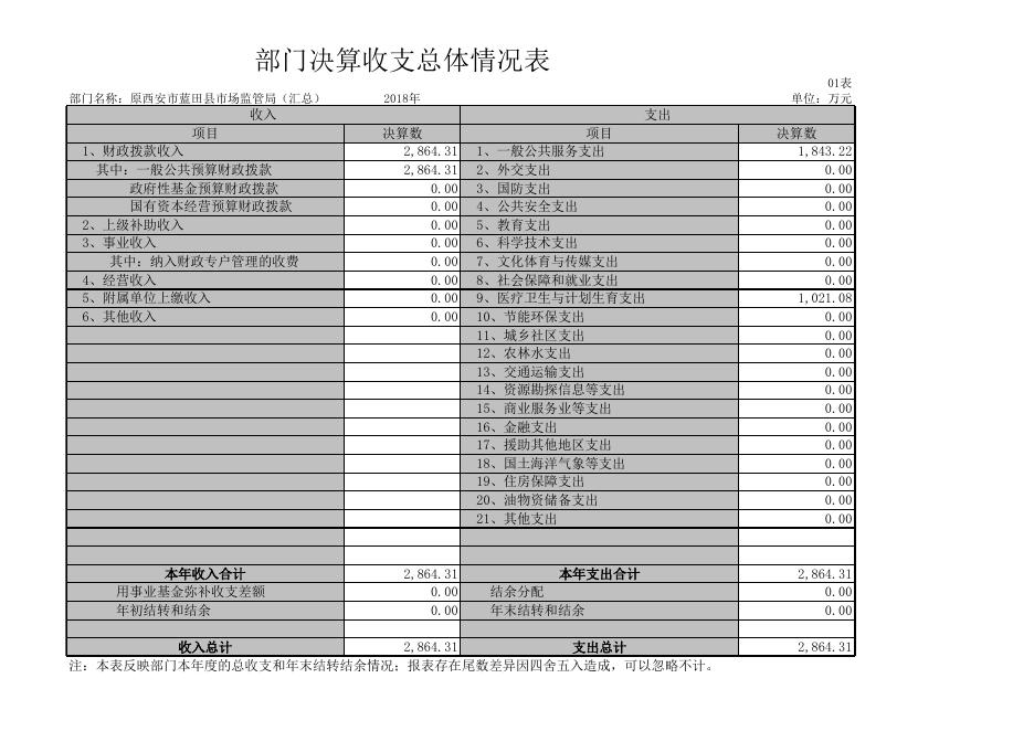 原蓝田县市场监管局2018部门决算公开表.xls