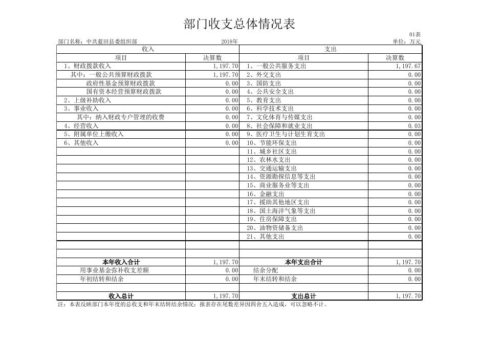 蓝田县委组织部2018年度决算表.xlsx
