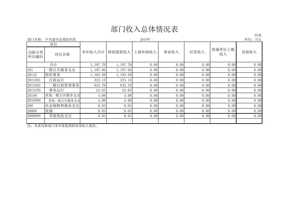 蓝田县委组织部2018年度决算表.xlsx