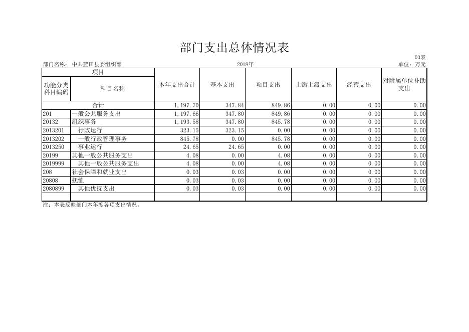 蓝田县委组织部2018年度决算表.xlsx