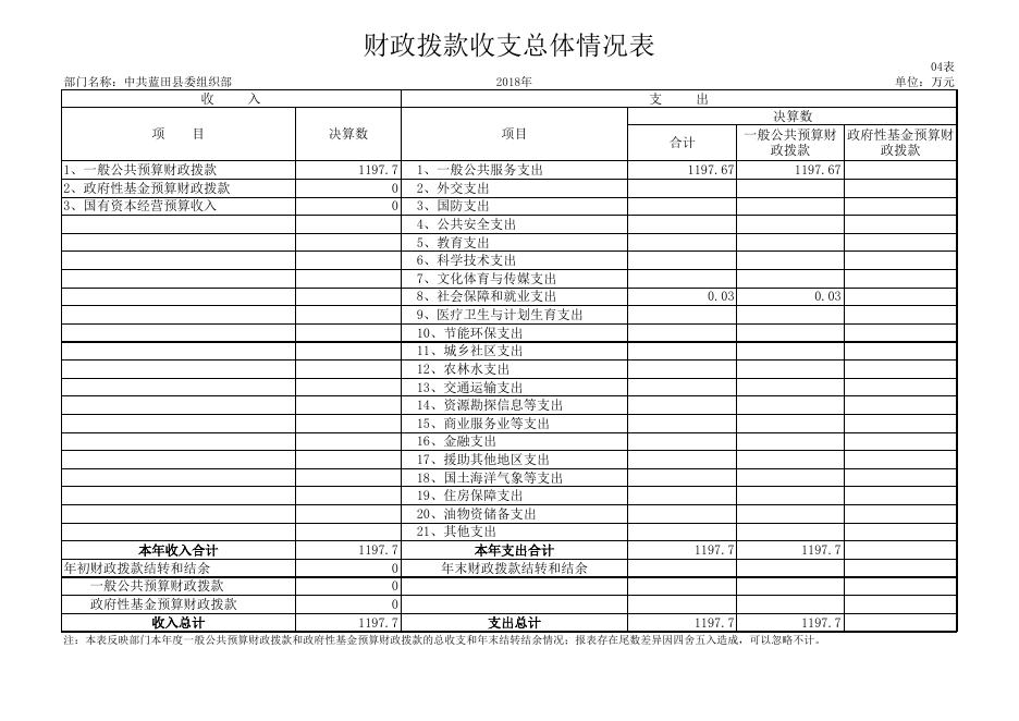 蓝田县委组织部2018年度决算表.xlsx