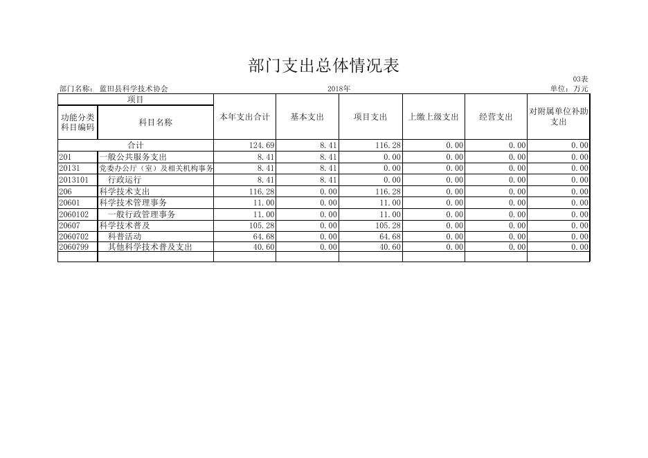 蓝田县科学技术协会-决算公开报表.xlsx