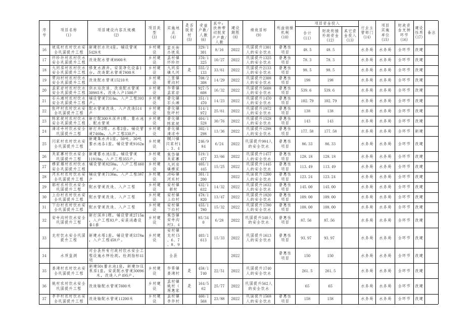 蓝田县2022年巩固拓展脱贫攻坚成果和乡村振兴项目库明细表.xlsx