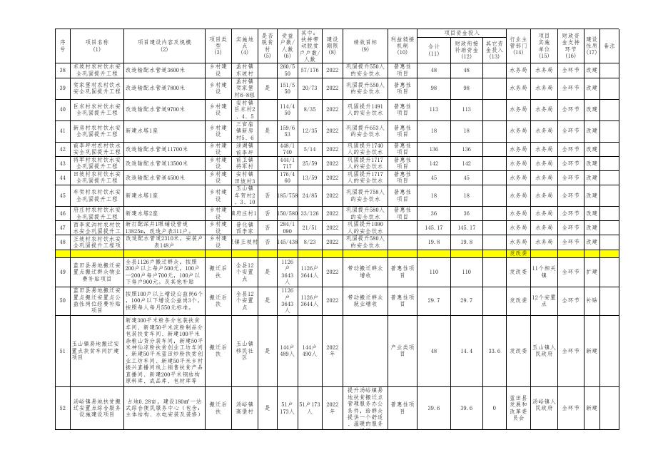 蓝田县2022年巩固拓展脱贫攻坚成果和乡村振兴项目库明细表.xlsx