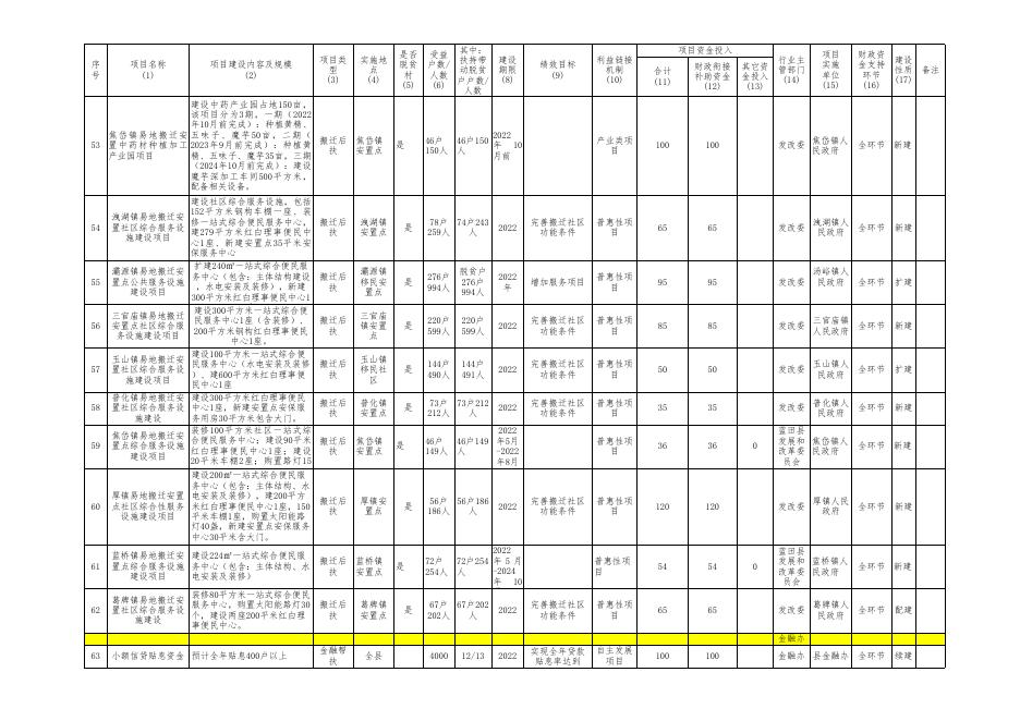 蓝田县2022年巩固拓展脱贫攻坚成果和乡村振兴项目库明细表.xlsx