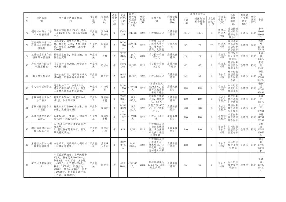 蓝田县2022年巩固拓展脱贫攻坚成果和乡村振兴项目库明细表.xlsx
