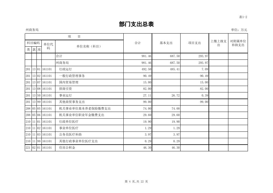 州商务局2019部门预算公开表.xls