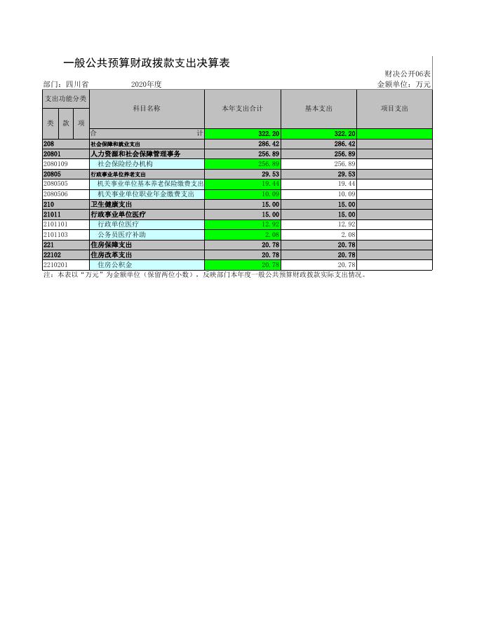 2020年四川省阿坝州就业服务管理局决算公开附表.xls