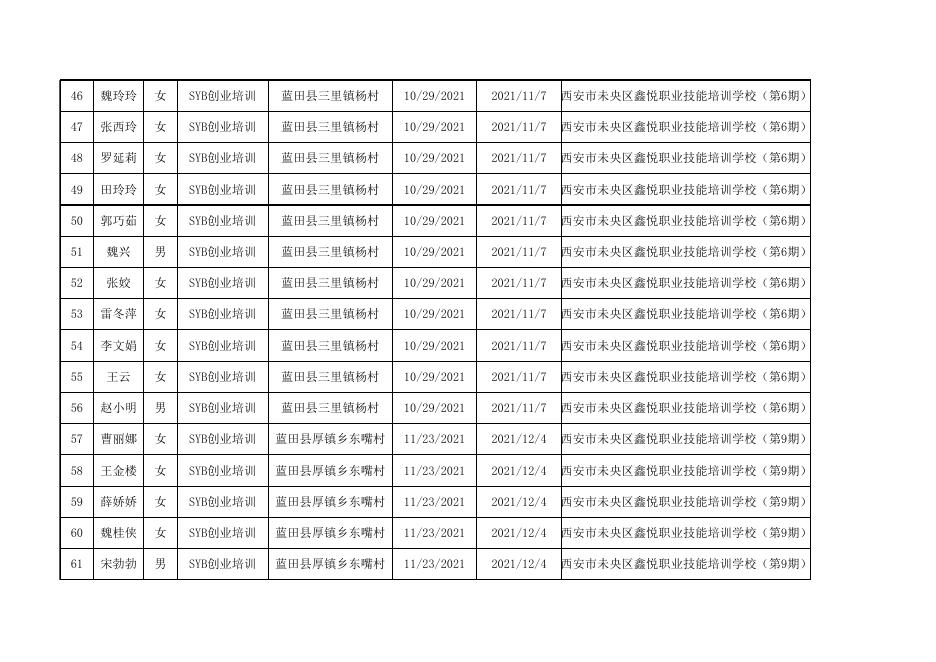蓝田县2022年第九批职业技能提升培训补贴人员花名册.xlsx