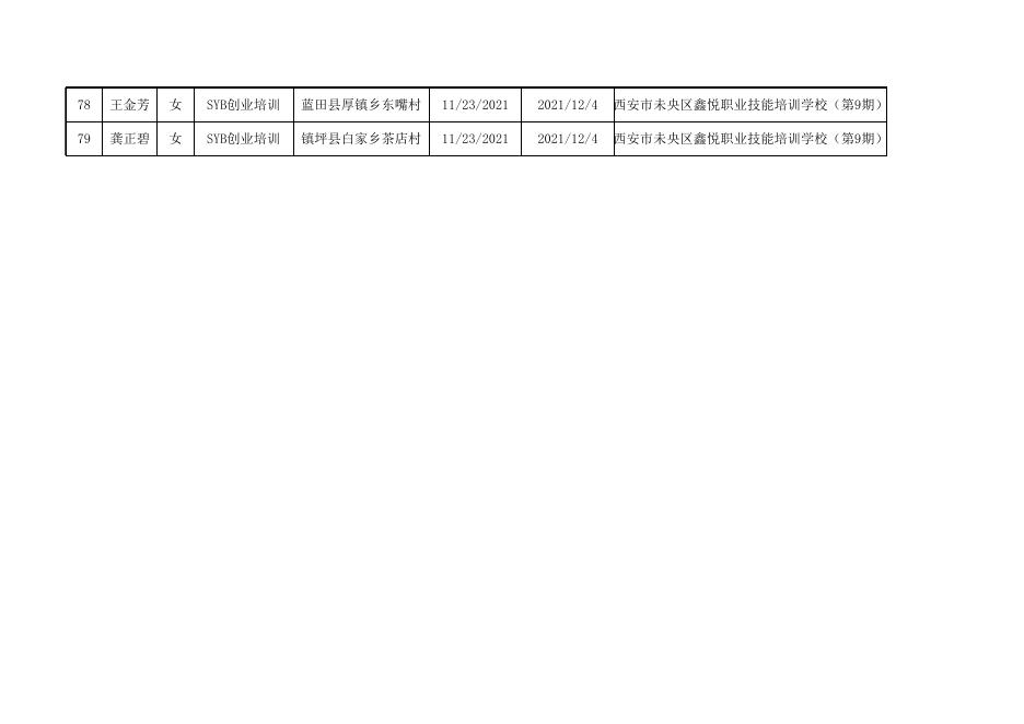 蓝田县2022年第九批职业技能提升培训补贴人员花名册.xlsx