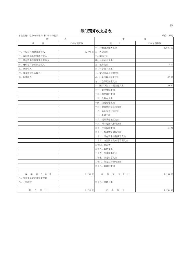 市审计局2019年部门预算公开表（含绩效）.pdf