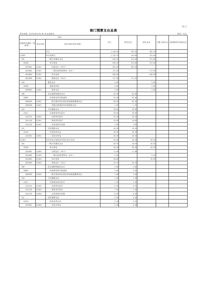 市审计局2019年部门预算公开表（含绩效）.pdf