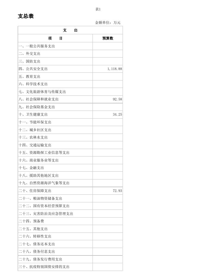 2022年州委政法委部门预算.xlsx