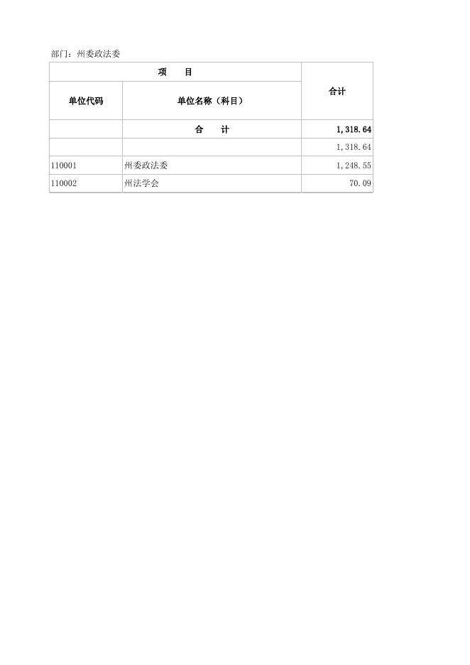 2022年州委政法委部门预算.xlsx