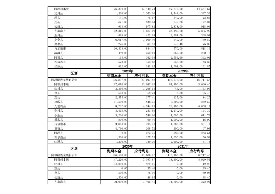 附件39.阿坝州分地区政府债务十年到期情况表.pdf