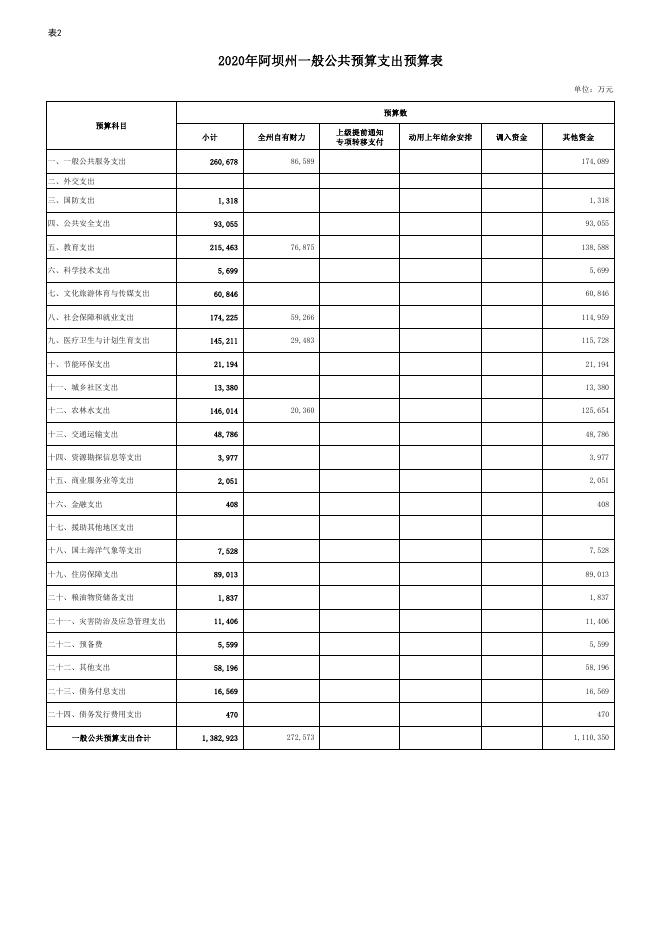 附件2：阿坝州2020年阿坝州预算信息公开表.pdf