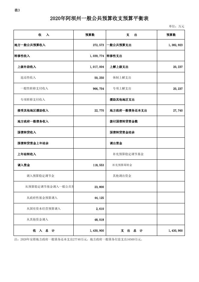 附件2：阿坝州2020年阿坝州预算信息公开表.pdf