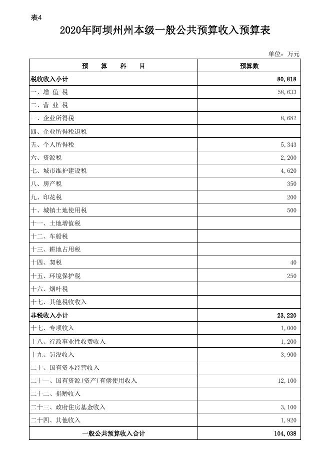 附件2：阿坝州2020年阿坝州预算信息公开表.pdf