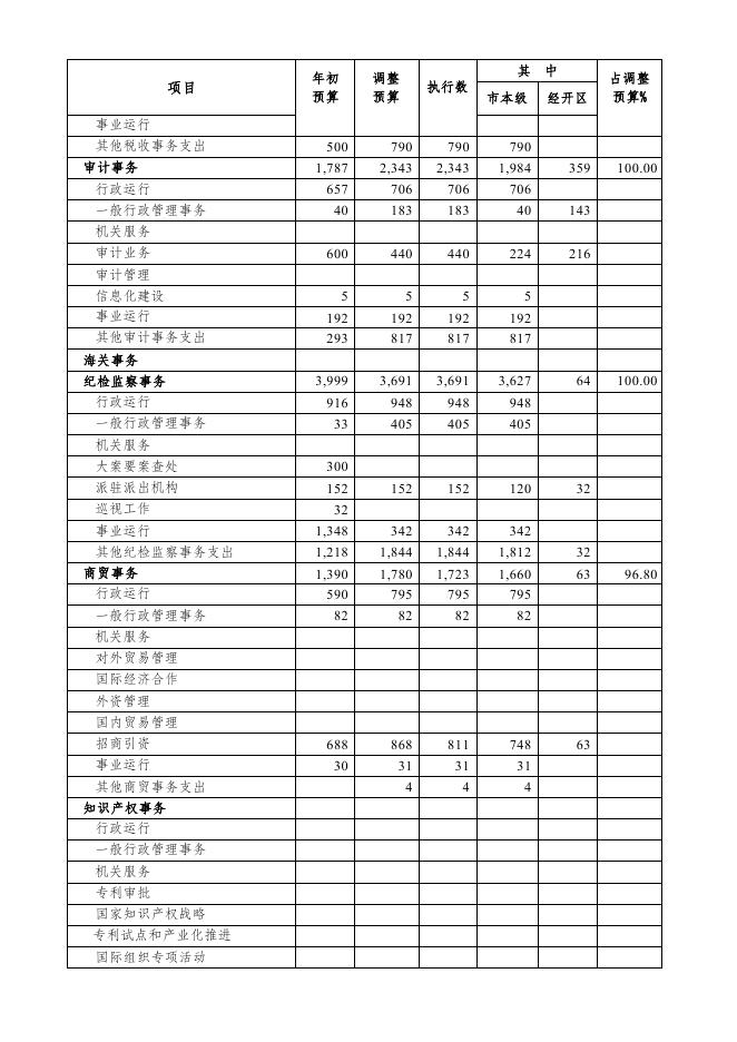 附件5.2021年巴中市市级一般公共预算支出执行情况表.pdf