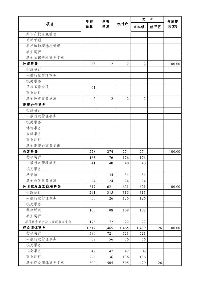 附件5.2021年巴中市市级一般公共预算支出执行情况表.pdf