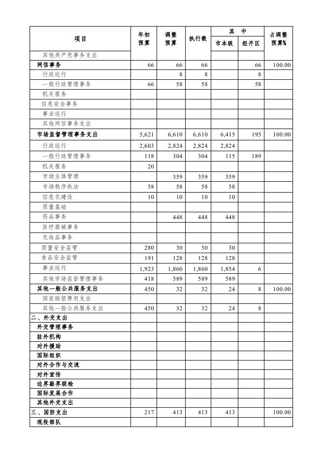 附件5.2021年巴中市市级一般公共预算支出执行情况表.pdf