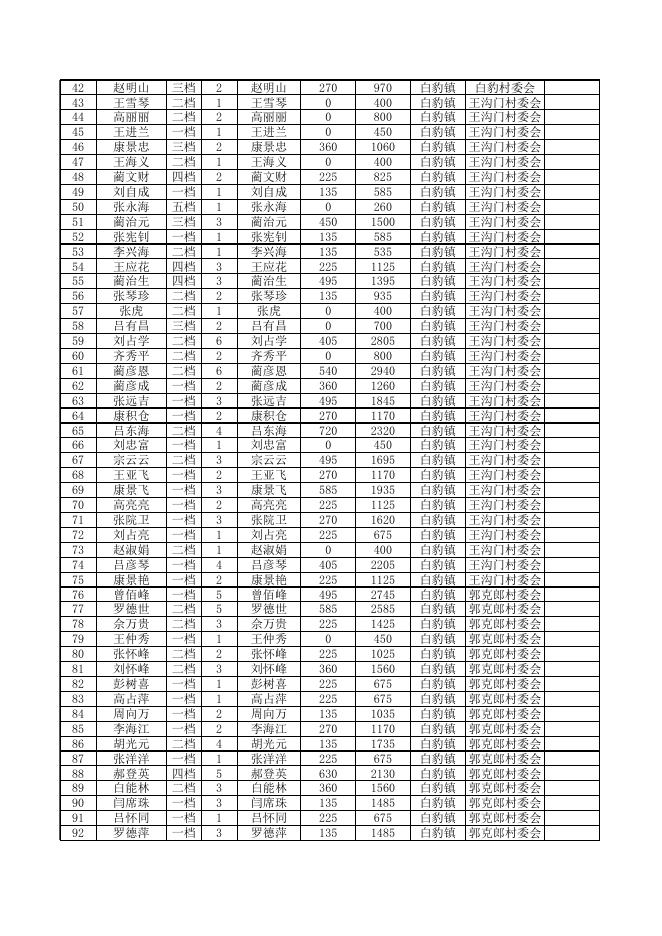 白豹镇2022年9月份低保金发放表.xls