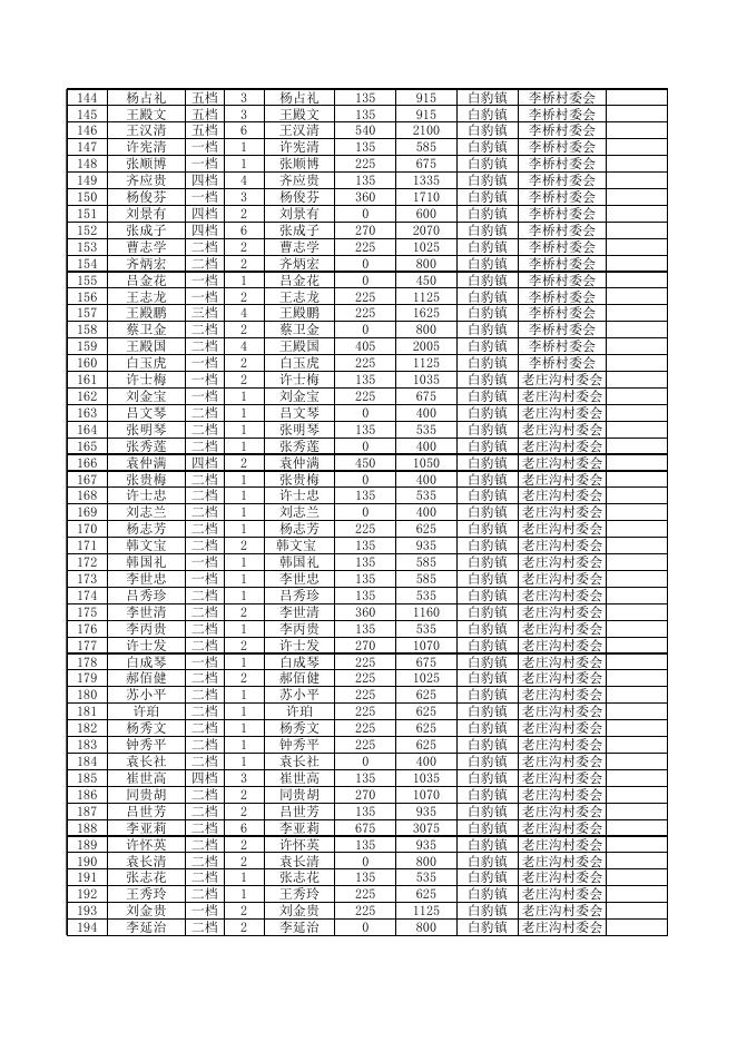 白豹镇2022年9月份低保金发放表.xls