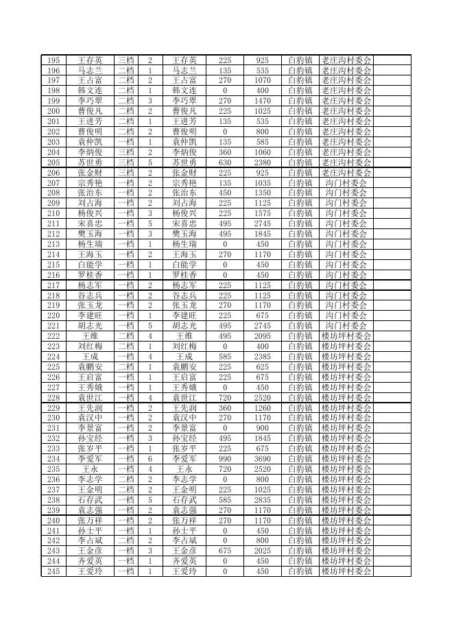 白豹镇2022年9月份低保金发放表.xls