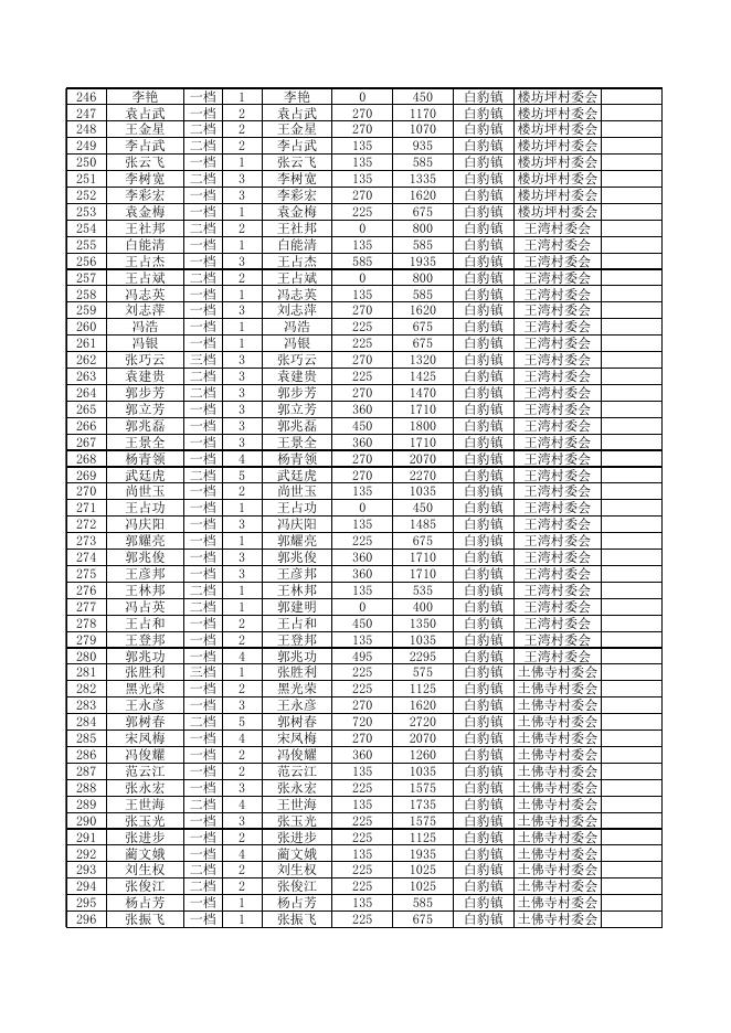 白豹镇2022年9月份低保金发放表.xls