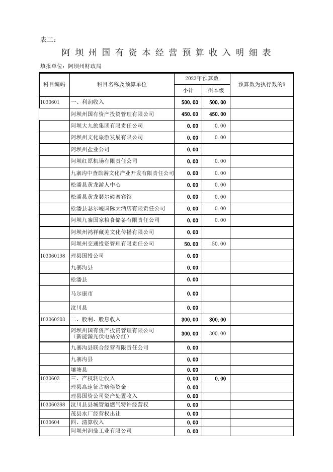 附件1+2023年度阿坝州州级国有资本经营预算表.xls