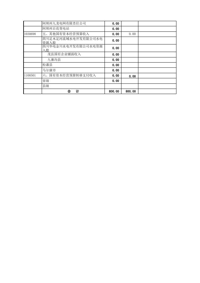 附件1+2023年度阿坝州州级国有资本经营预算表.xls