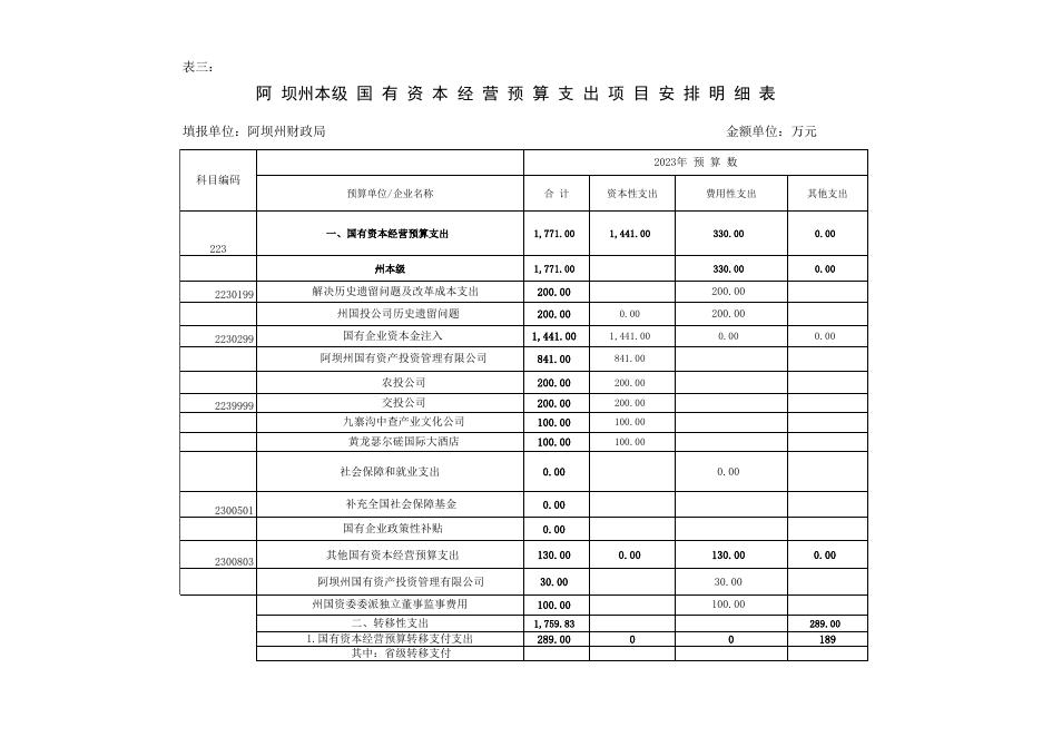 附件1+2023年度阿坝州州级国有资本经营预算表.xls