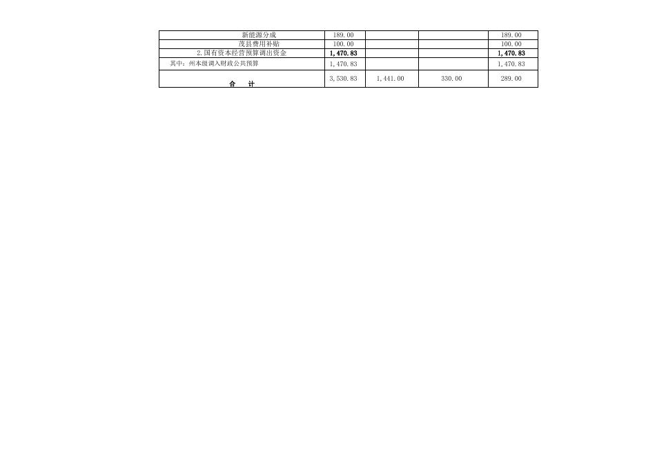 附件1+2023年度阿坝州州级国有资本经营预算表.xls