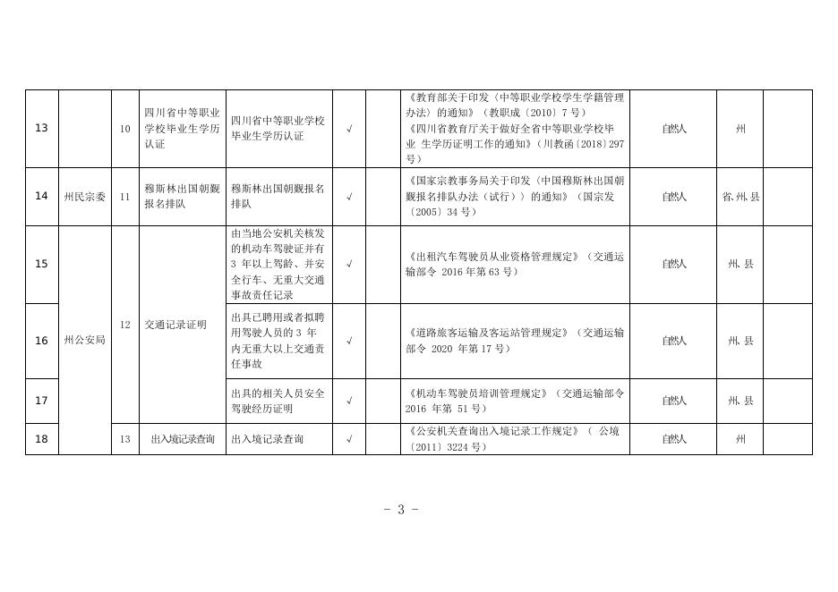 阿坝州州本级公共服务事项基本目录（2021年版）.doc