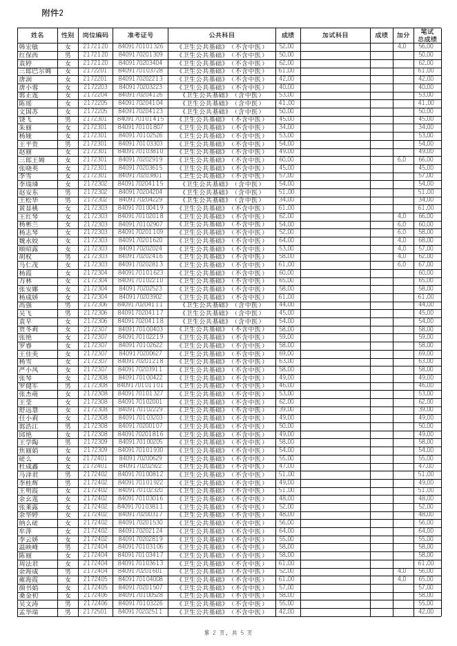 2.阿坝州2023年事业单位公开考试招聘工作人员进入资格复审人员名单（卫生类专业技术岗位）.xlsx