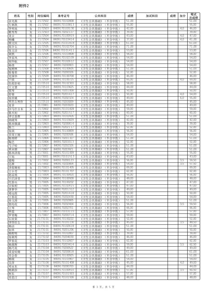2.阿坝州2023年事业单位公开考试招聘工作人员进入资格复审人员名单（卫生类专业技术岗位）.xlsx