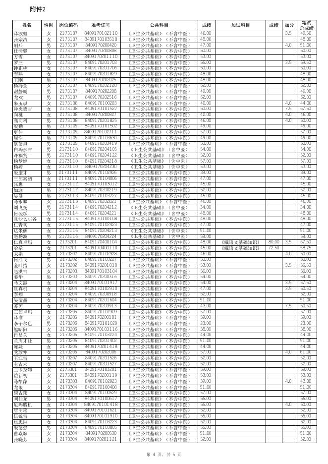 2.阿坝州2023年事业单位公开考试招聘工作人员进入资格复审人员名单（卫生类专业技术岗位）.xlsx