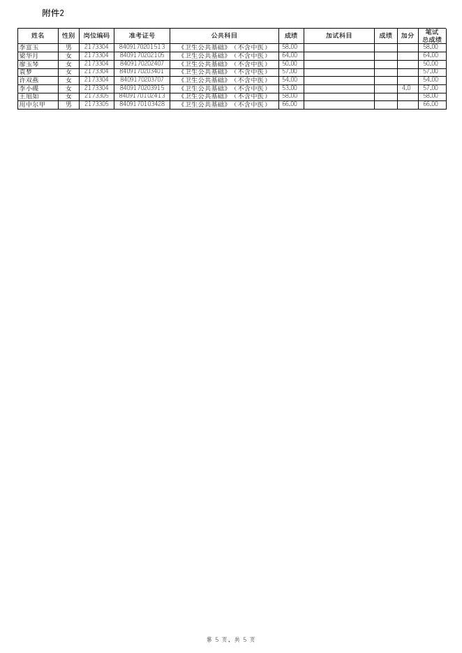 2.阿坝州2023年事业单位公开考试招聘工作人员进入资格复审人员名单（卫生类专业技术岗位）.xlsx