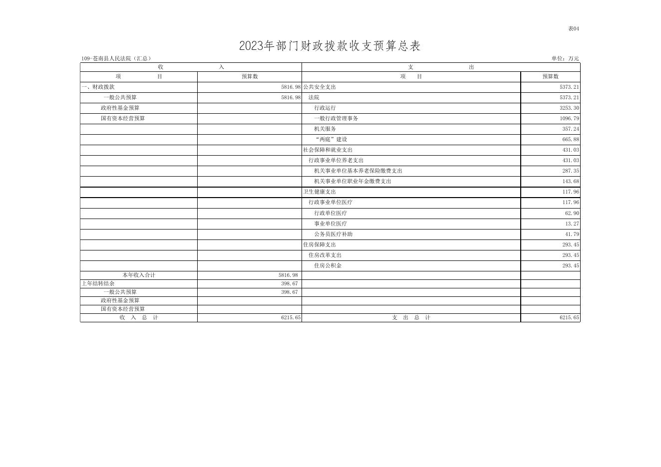 2023年苍南县人民法院部门预算表.xls