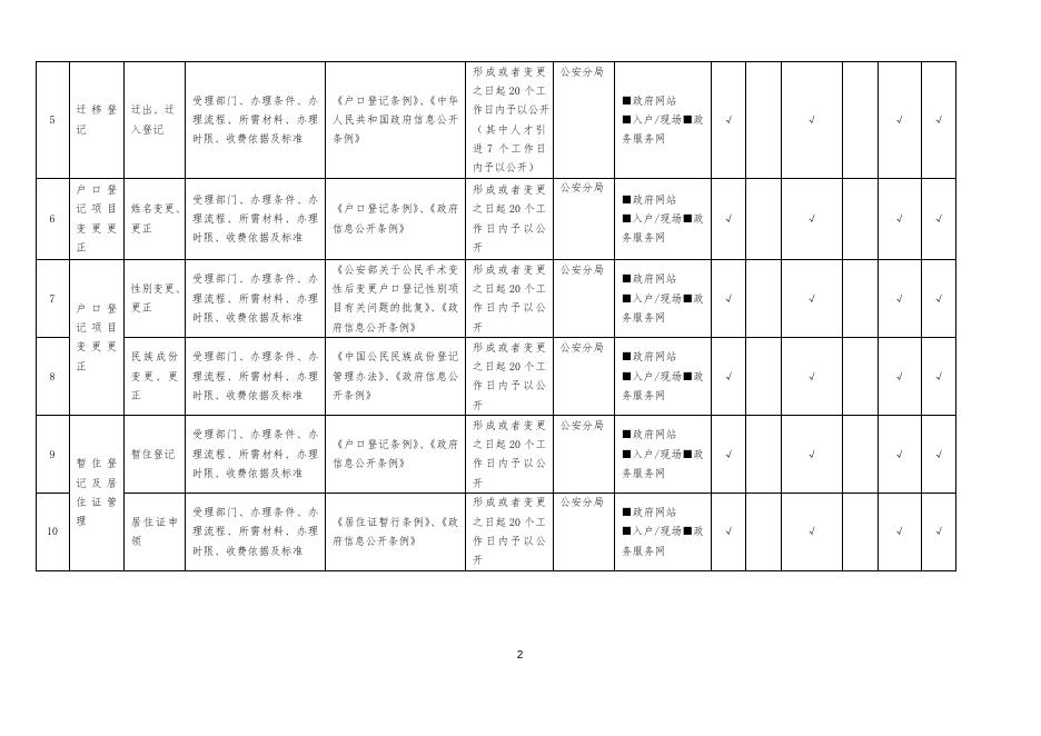 户籍管理领域基层政务公开标准目录.doc