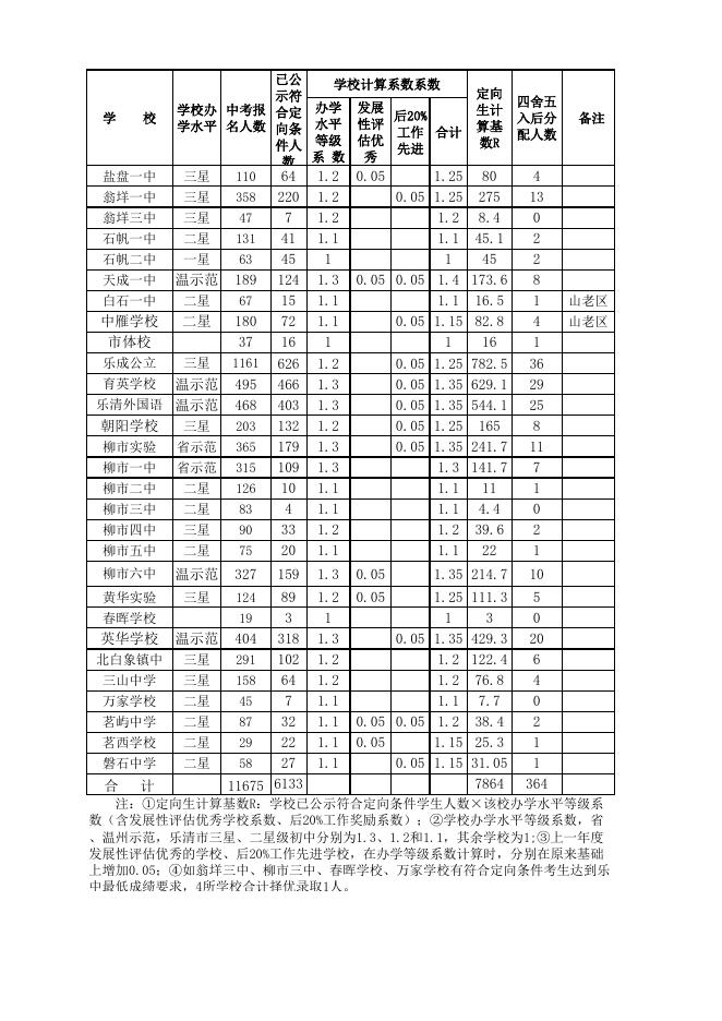 附件下载:18号附件：2014年乐清中学定向指标分配表.xls