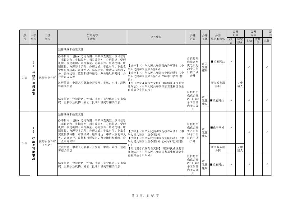 21、卫生健康领域基层政务公开标准目录-市卫生健康局.xlsx