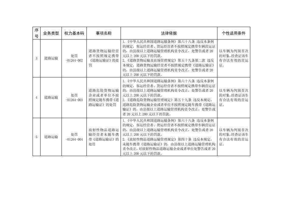 开化县交通运输局轻微违法免罚事项清单.doc