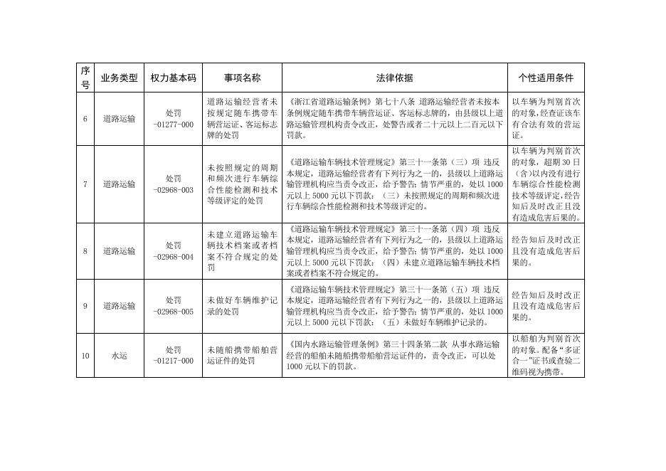 开化县交通运输局轻微违法免罚事项清单.doc