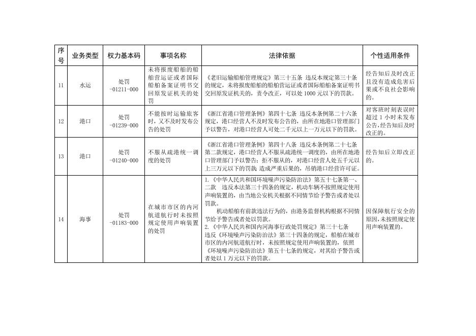 开化县交通运输局轻微违法免罚事项清单.doc