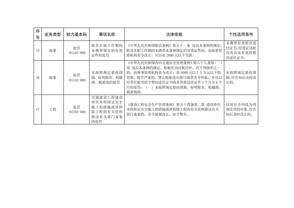 开化县交通运输局轻微违法免罚事项清单.doc