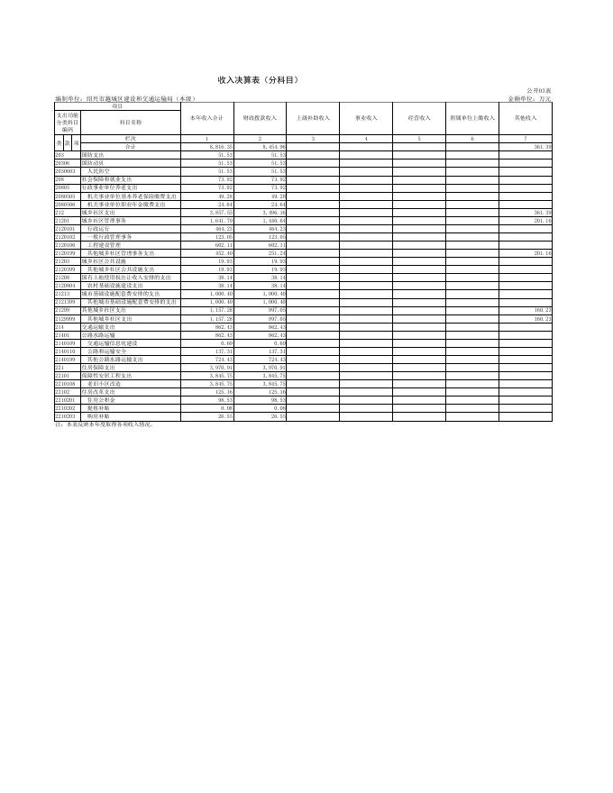 越城区2021年二级单位决算集中公开.pdf