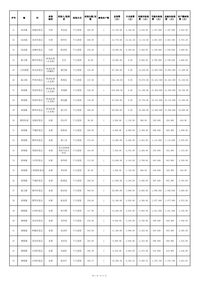 附件：吴川市2022年第三季度政策性农业保险投保情况表.pdf